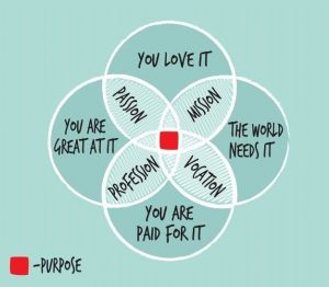 purpose venn diagram tilt marketing