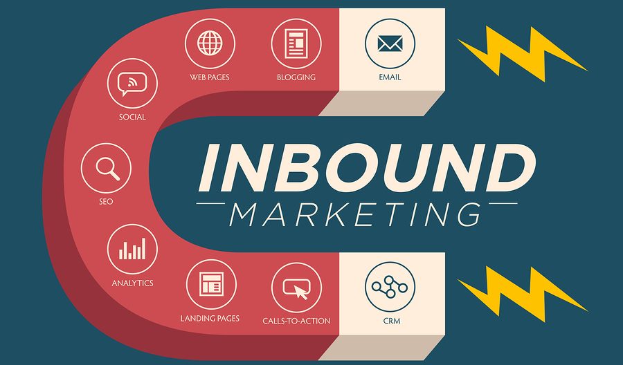 Inbound Marketing Graphic with Blogging, Web Pages, Social, Call to Action or CTA, email, landing page, analytics or reporting, and CRM